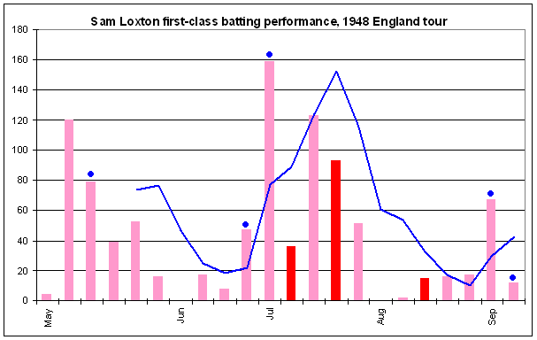 File:Sam Loxton graph 1948.png