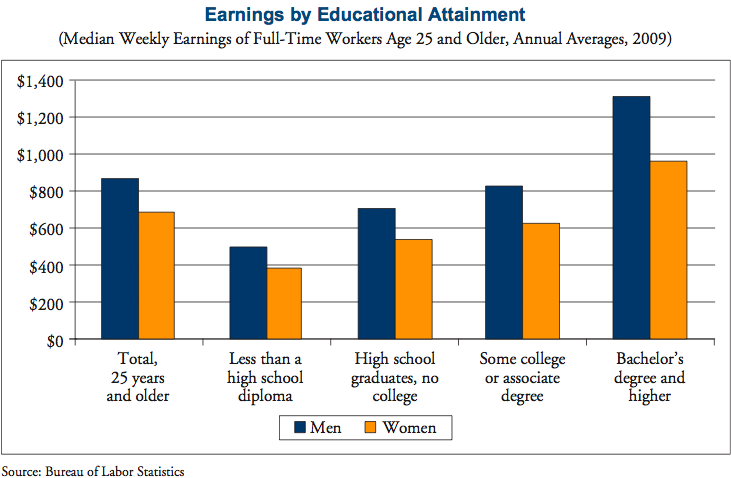 File:American women's earnings in 2009.png