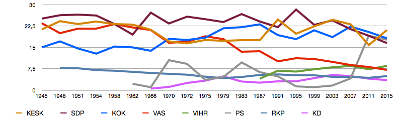 File:FIN elections 1945 2015.png