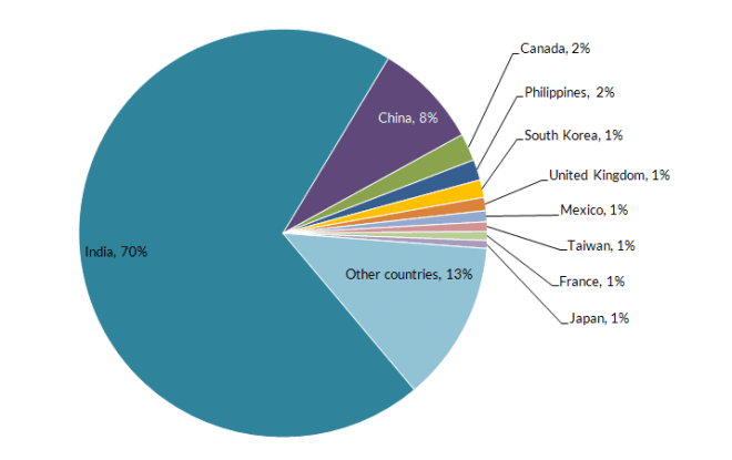 File:H1B visas by origin.png