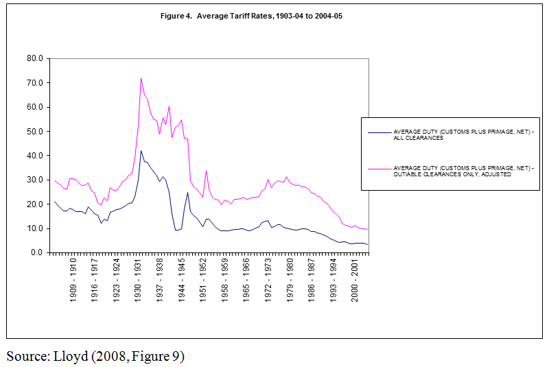 Average Australia tariff rates, 1903/1904 to 2004/2005