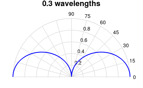 File:Monopole radiation pattern 0.3 wavelength.png