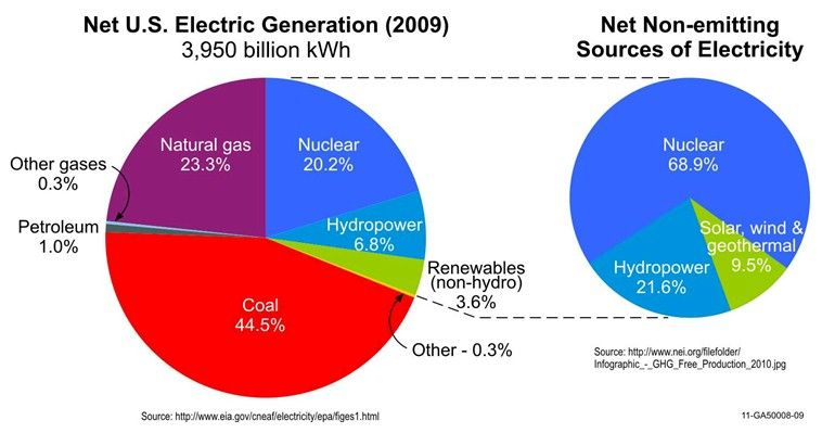 File:Net US Electric Generation for 2009.jpg