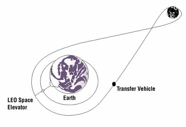 File:Non-rotating Skyhook Earth-moon Transportation System.jpg