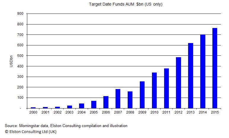 File:Target Date Funds AUM $bn (US).jpg