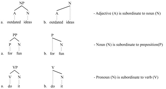 Trees illustrating subordination