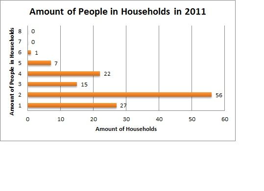 File:Amount of people in houeholds in 2011.jpg