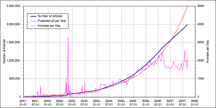 File:EnglishWikipediaArticleCountGraph linear.png