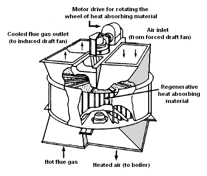 File:Rotating Air Preheater.PNG