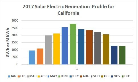 File:2017 CA Solar Energy Generation Profile.jpg