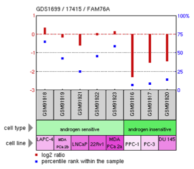 File:FAM76A-NCBI-GeoProfile1.png