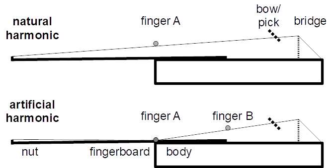 File:Natural versus artificial harmonic.png