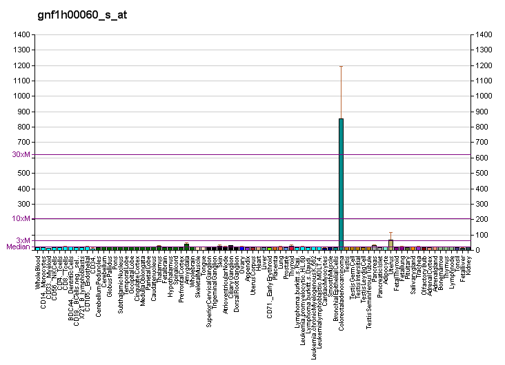 File:PBB GE AXIN2 gnf1h00060 s at fs.png