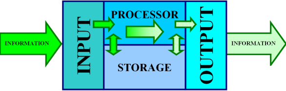 File:Information processing system (english).PNG