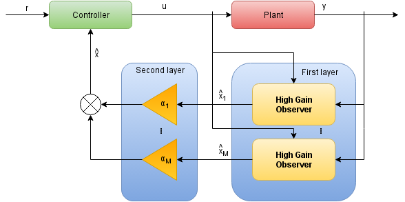 Multi-observer schema