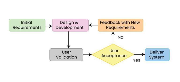 File:Evolutionary prototyping model.jpg