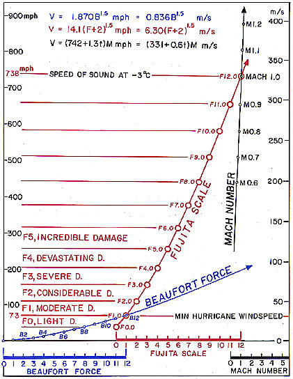 File:Fujita scale technical.PNG