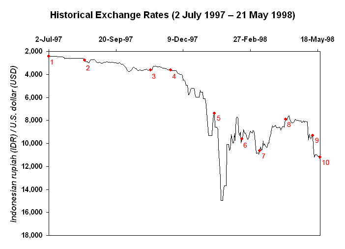 File:IDR USD exchange 1997-07-02 to 1998-05-21.png