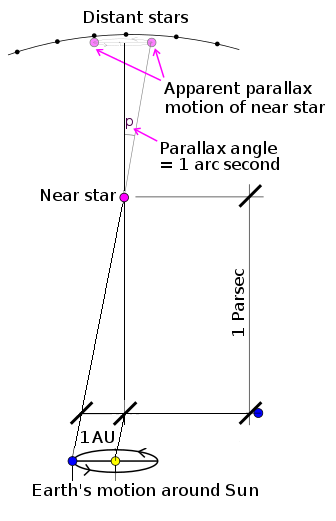 File:Stellarparallax parsec5-bj.png