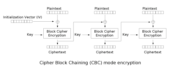 File:Cbc encryption.png