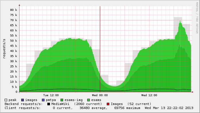 File:Habemus-papam-2013-reqstats-daily.png