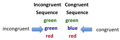 File:Trials in the Stroop Task.jpeg