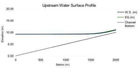 Profile upstream