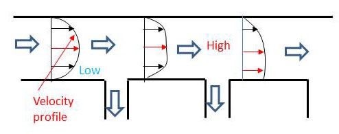 File:Velocity profile in manifold.jpg