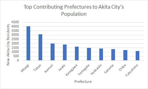 File:Akita City New Residents.jpg