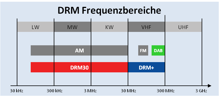 File:DRM-Frequenzbereiche.png