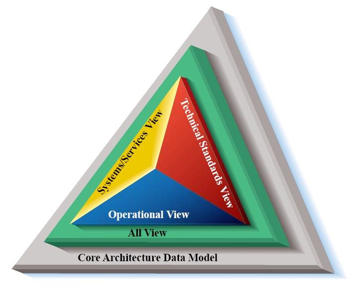 File:DoD Architecture Framework.jpg