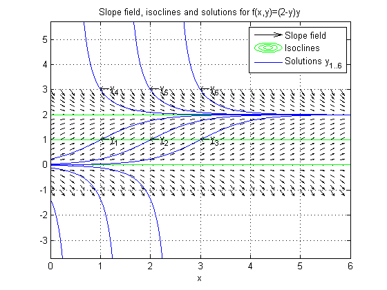 File:Slop field with isoclines and solutions.png