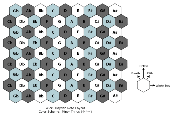 File:Wicki-Hayden-Minor3rdsColor.png