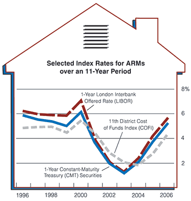 File:ARMs Indexes 1996-2006.png