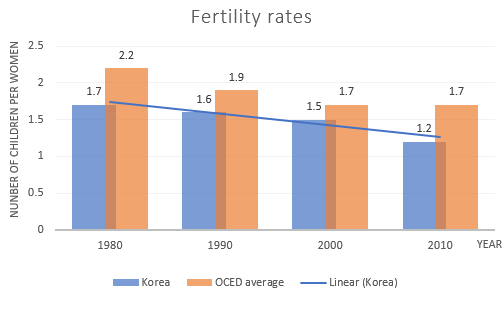 File:Fertility rates graph.png