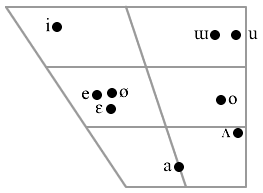 File:Korean short vowel chart.png