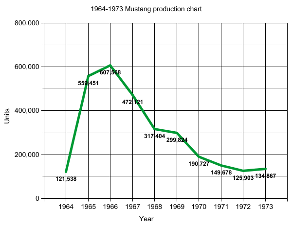 File:1964-1973 graph.png