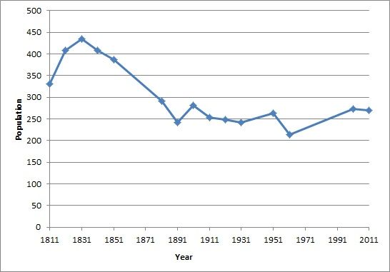 File:Kilby population time series 1811-2011.jpg