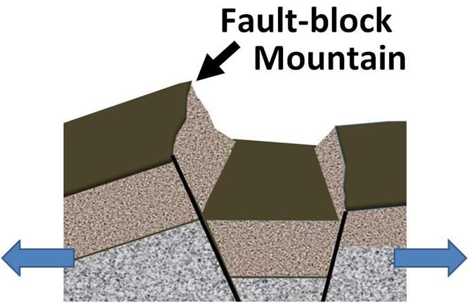 File:Fault block mountain.JPG