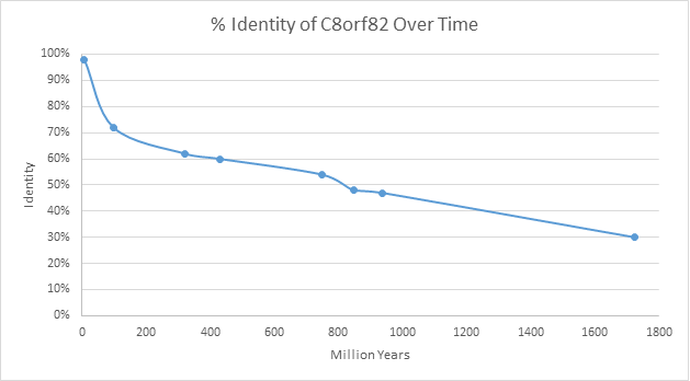 File:Ortholog Identity Over Time.png