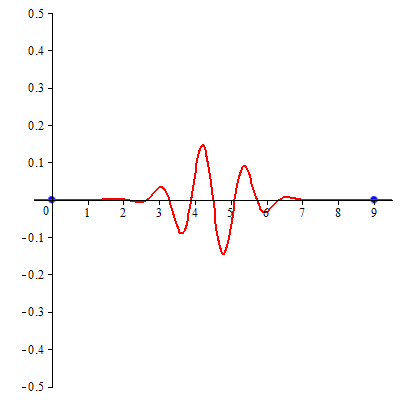 File:CardinalBSplineWaveletOfOrder5.png