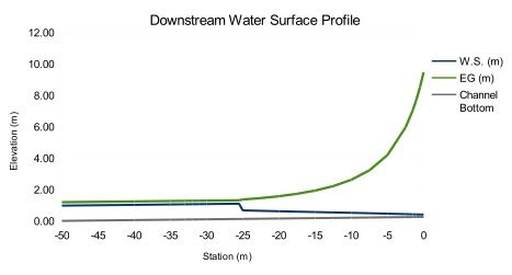 Profile downstream