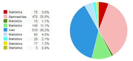 File:Lies, damned lies, and statistics.png