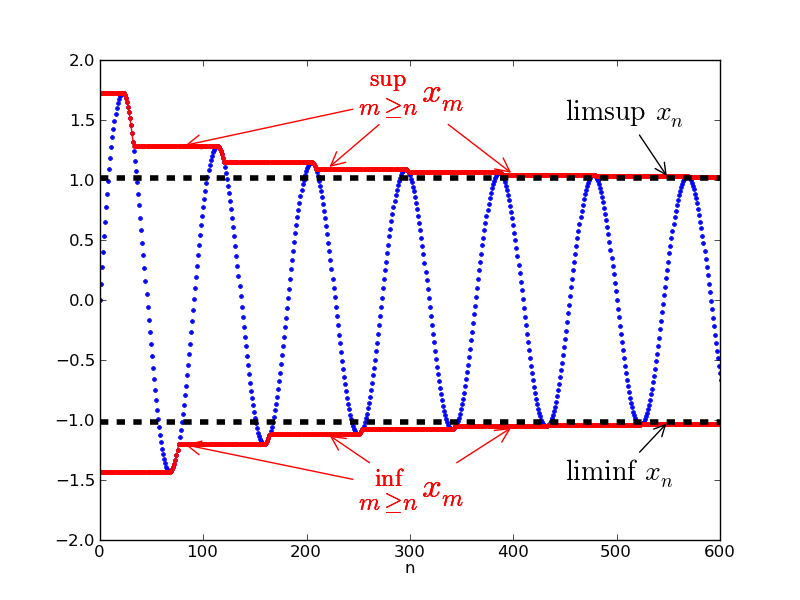 File:Lim sup example 5.png