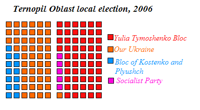 File:Тернопільська облрада-2006-en.PNG