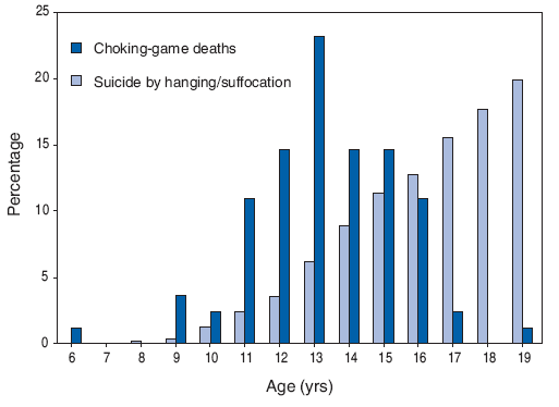 File:Choking game age distribution.png