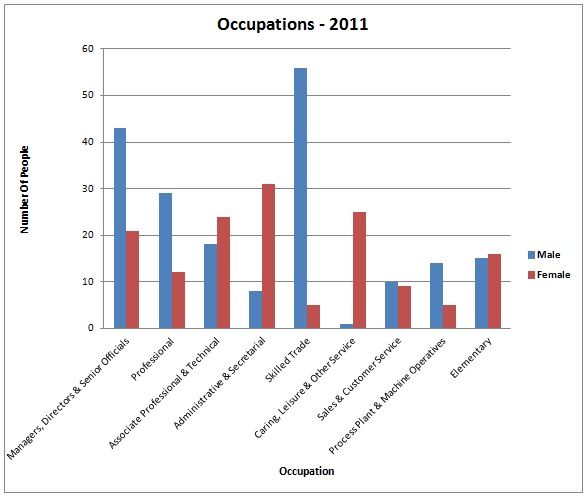 File:Occupations Graph, 2011 - Wetheringsett-cum-Brockford.jpg