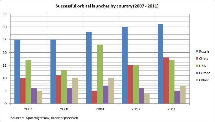 File:Successful orbital launches.jpg