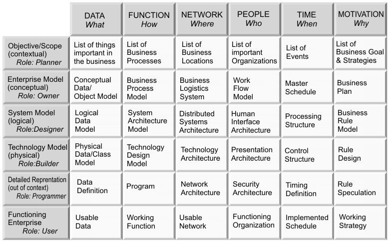 File:Zachman Framework Detailed.jpg