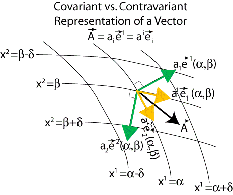 Illustration of the contravariant and covariant representation of vectors in a 2D curvilinear, non-orthogonal grid